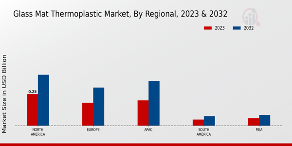 Glass Mat Thermoplastic Market Regional Insights