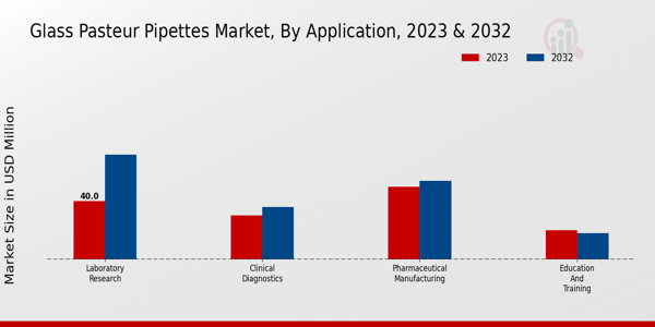 Glass Pasteur Pipettes Market Application