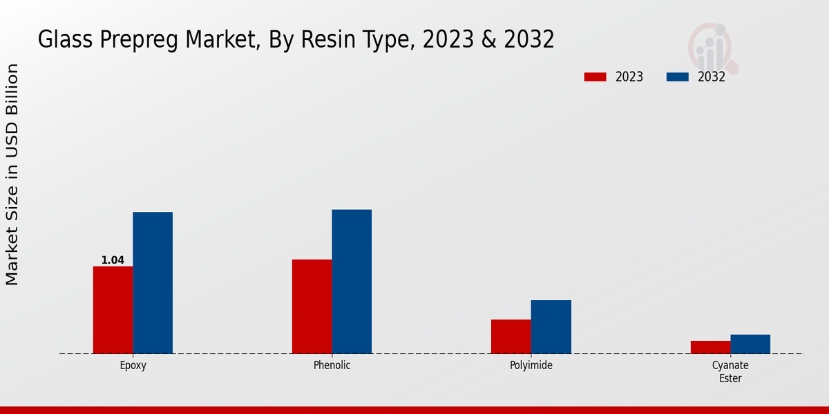 Glass Prepreg Market Resin Type