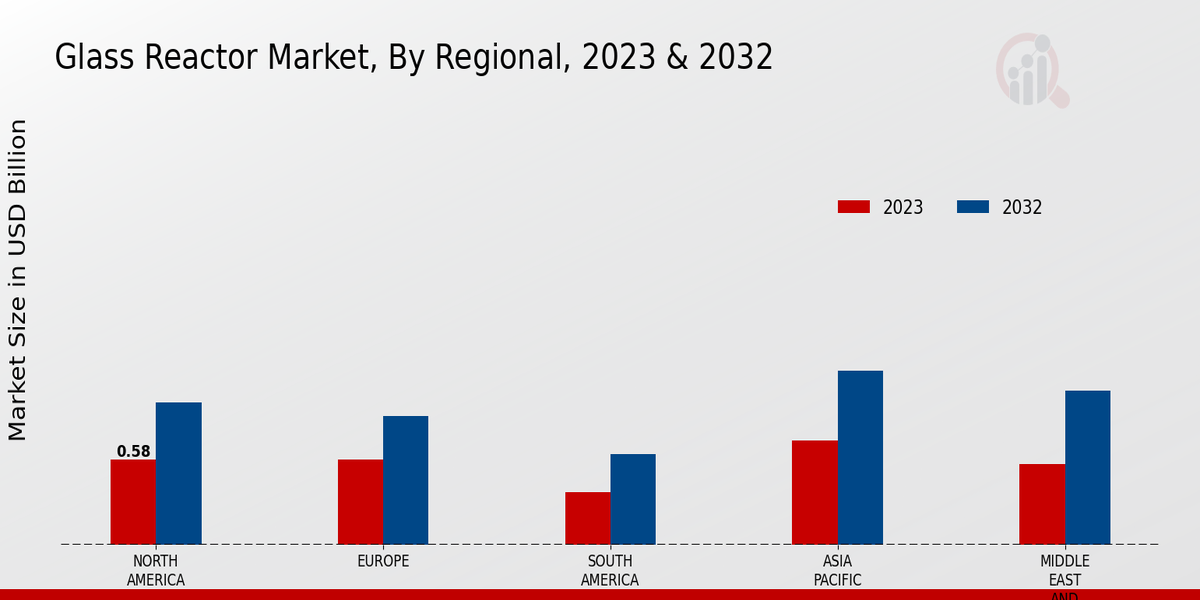 Glass Reactor Market By Region