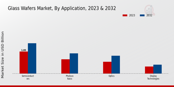 Glass Wafers Market Application Insights