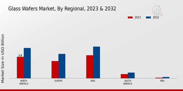 Glass Wafers Market Regional Insights