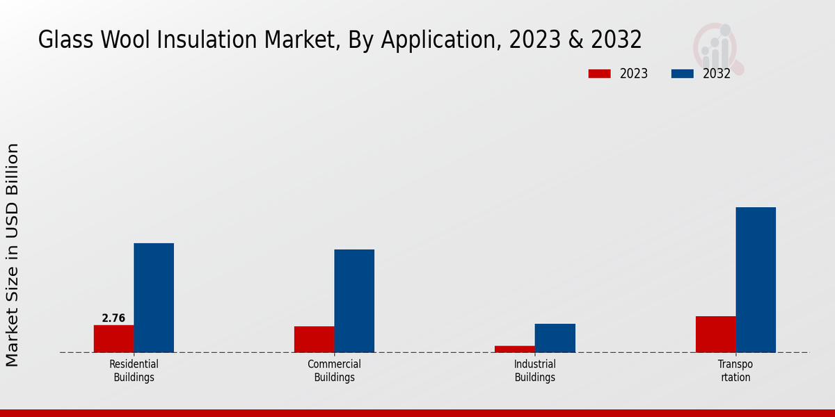 Glass Wool Insulation Market Application