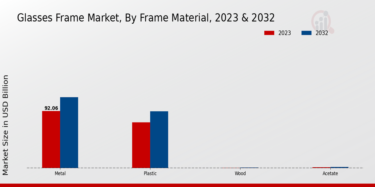 Glasses Frame Market By Frame Type