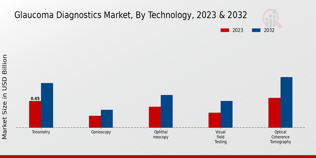 Mercado de diagnóstico de glaucoma por tecnología, 2023 y 2032