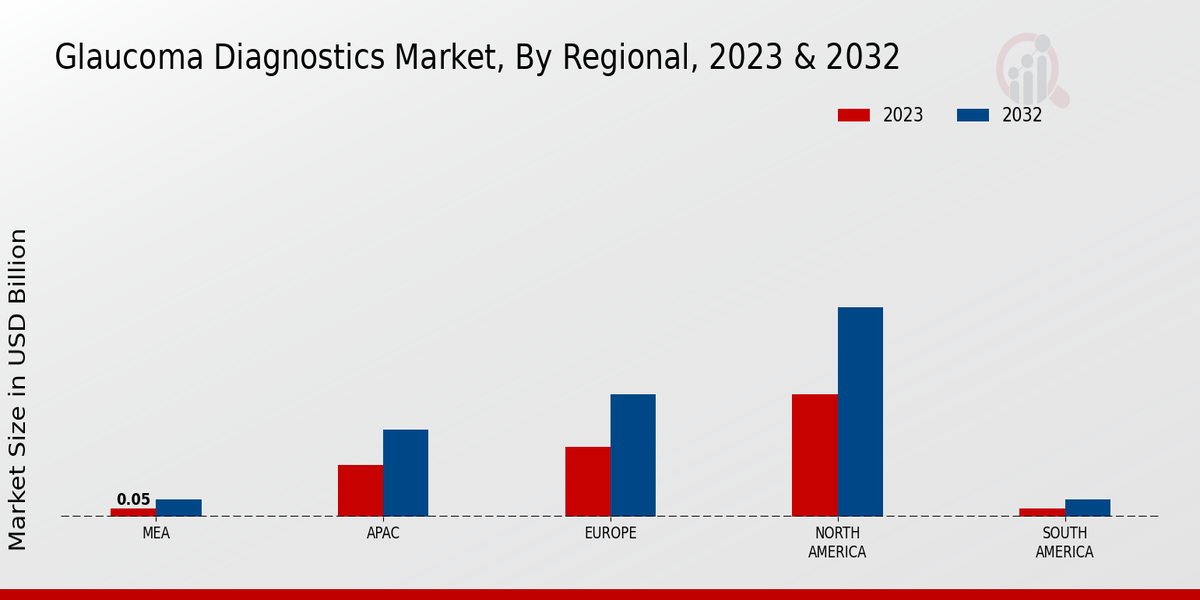 Mercado de diagnóstico de glaucoma por análisis regional 2023 y 2032