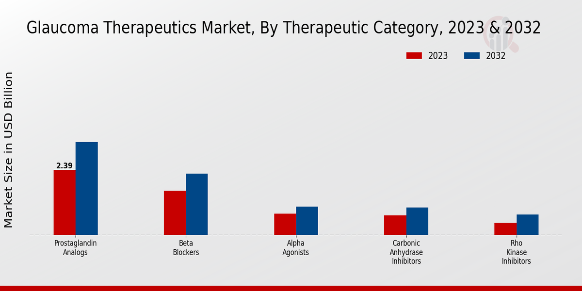 Glaucoma Therapeutics Market Therapeutic Category Insights