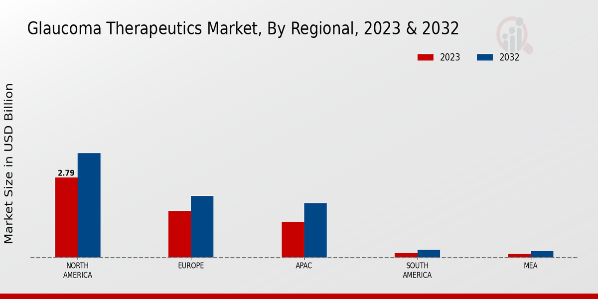 Glaucoma Therapeutics Market Regional Insights