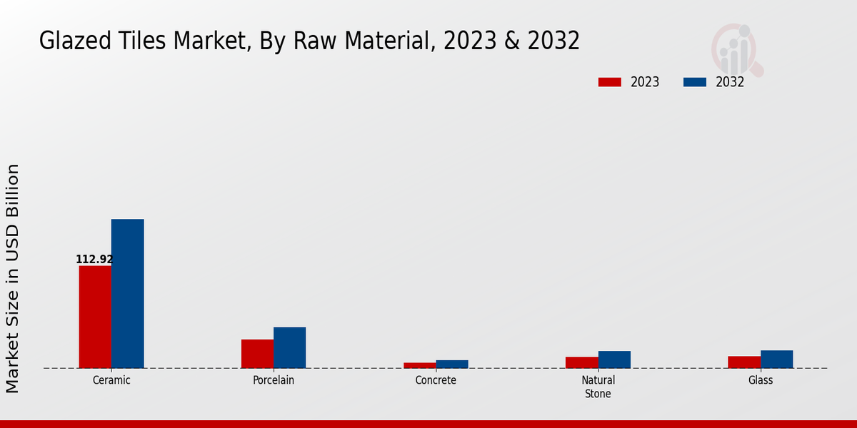 Glazed Tiles Market Raw Material