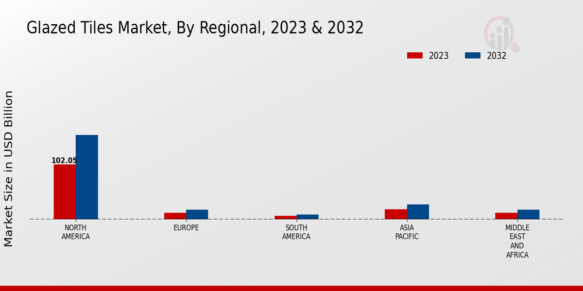 Glazed Tiles Market Regional