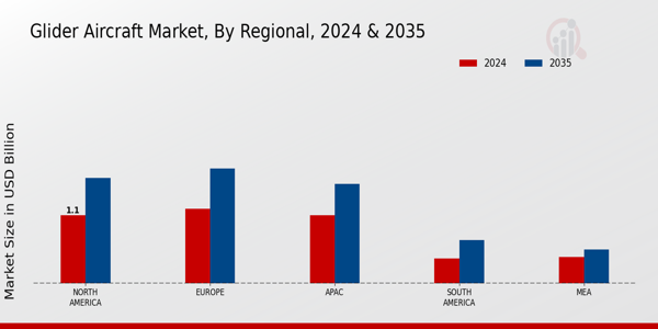 Glider Aircraft Market Region