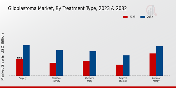 Glioblastoma Market Treatment Type Insights   