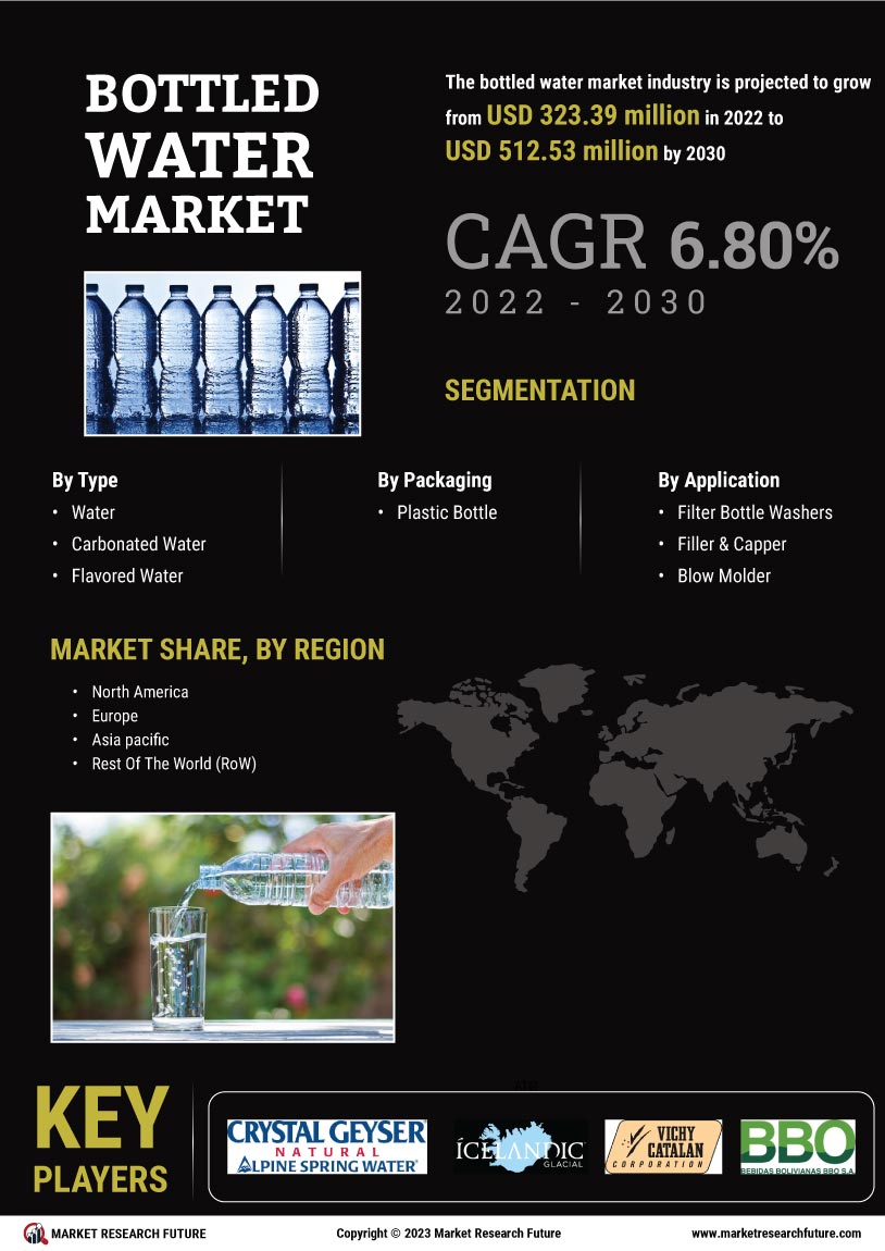 Bottled Water Market