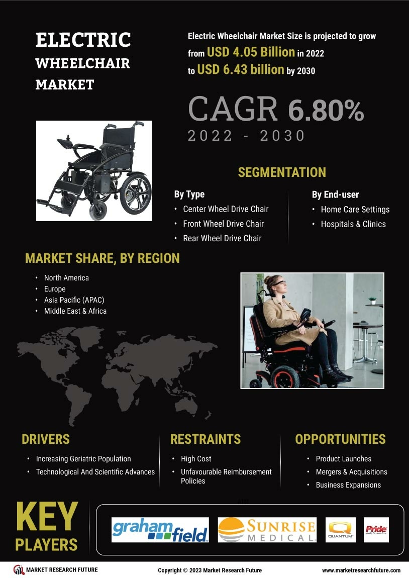 Electric Wheelchair Market Research Report - Global Forecast till 2032 Infographic