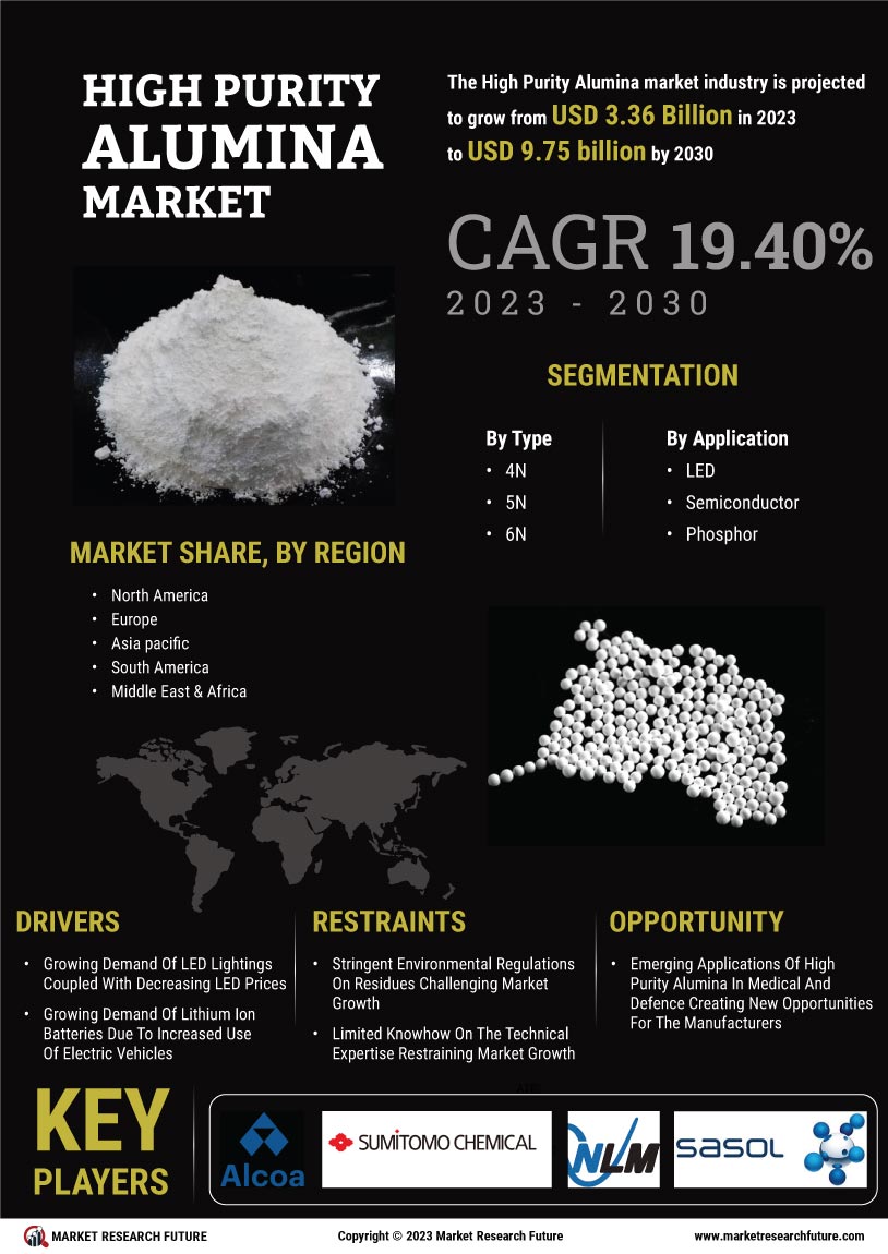 High Purity Alumina Market