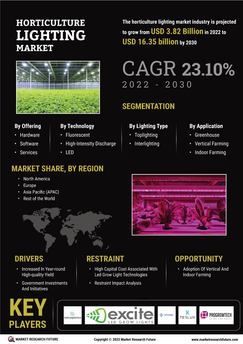 Horticulture Lighting Market