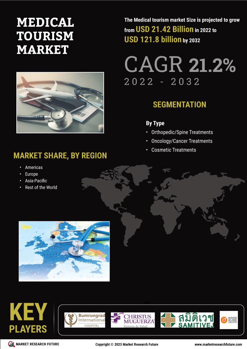 Medical Tourism Market