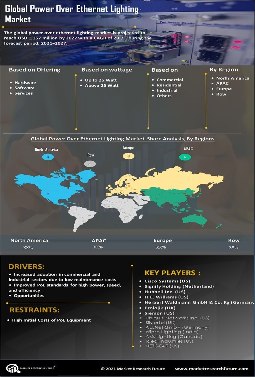 Power Over Ethernet Lighting Market