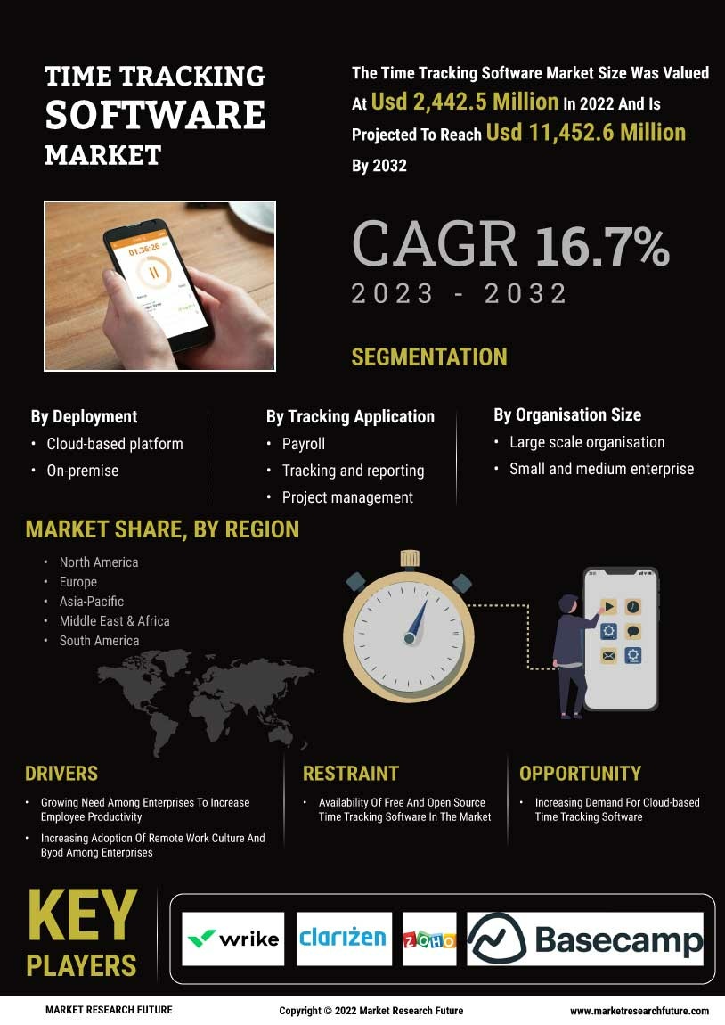 Time Tracking Software Market Research Report - Global Forecast to 2032 Infographic