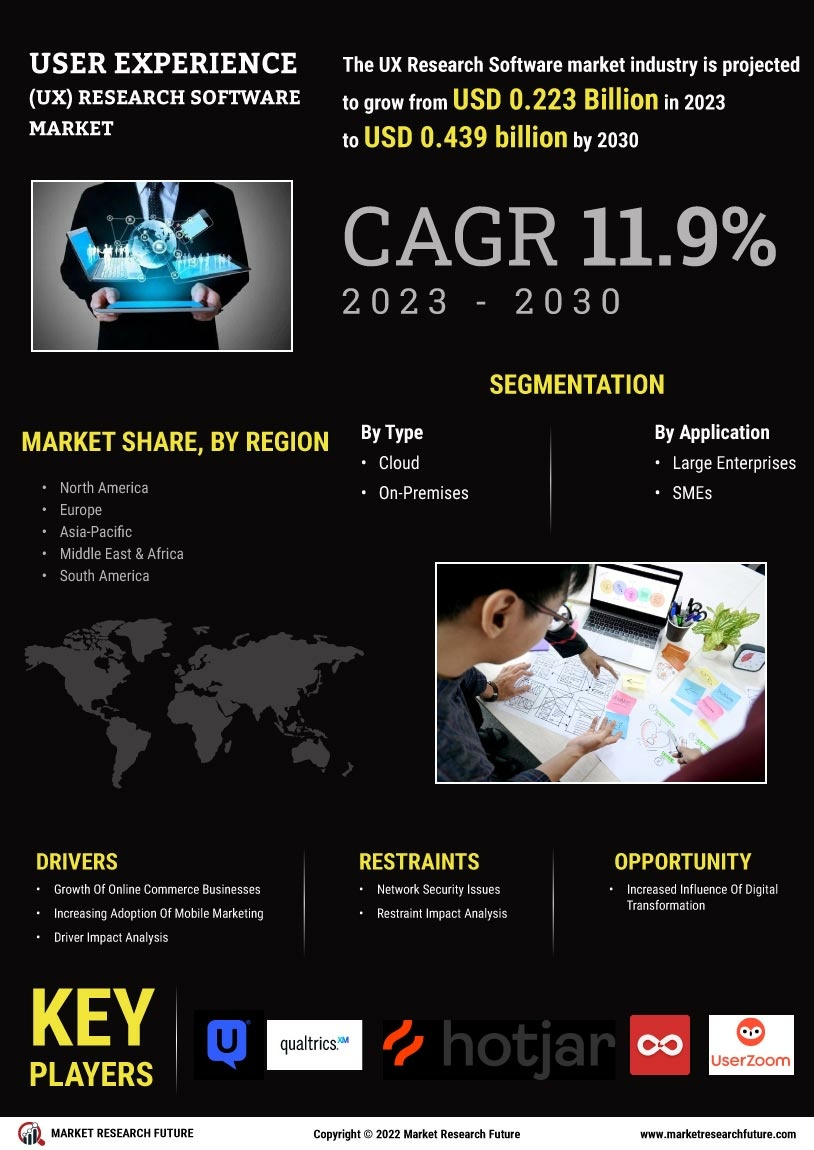 User Experience (UX) Research Software Market Research Report - Global Forecast till 2032 Infographic