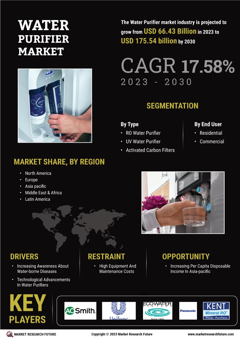 Water Purifier Market