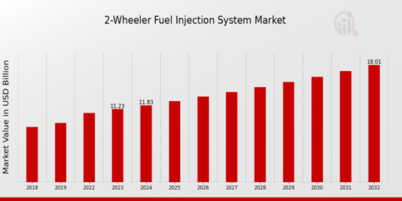 Descripción general del mercado global de sistemas de inyección de combustible para vehículos de 2 ruedas