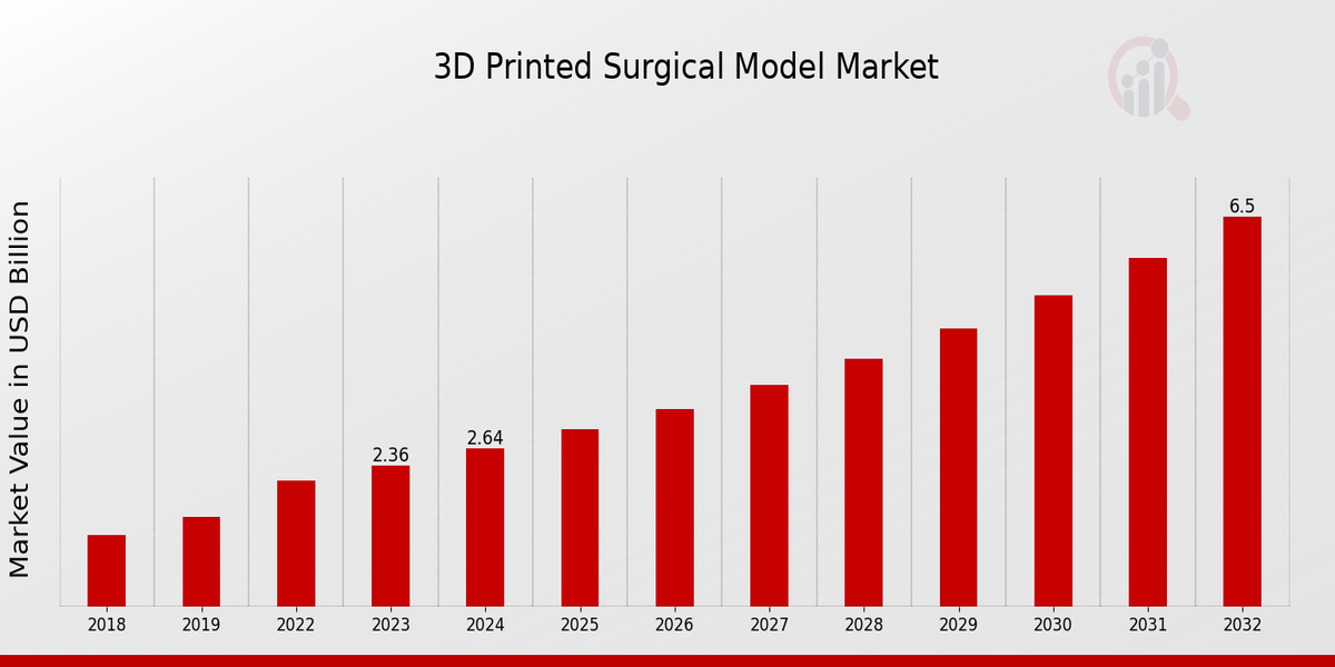 Global 3D-printed Surgical Model Market Overview