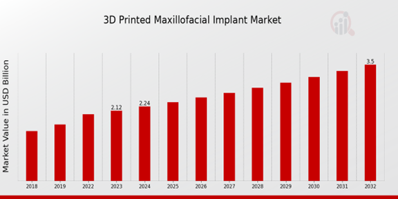 Global 3D Printed Maxillofacial Implant Market Overview