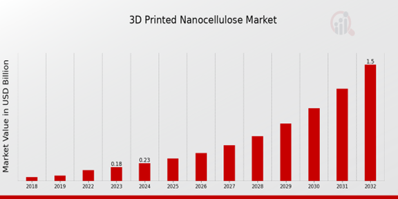 Global 3D Printed Nanocellulose Market Overview