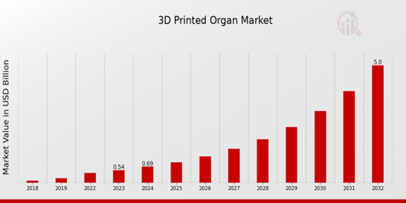 Global 3D Printed Organ Market Overview