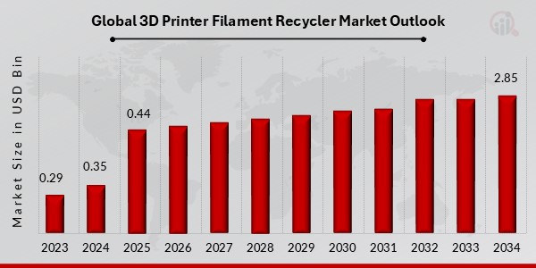 Global 3D Printer Filament Recycler Market Outlook