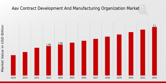 Global AAV Contract Development and Manufacturing Organization Market Overview