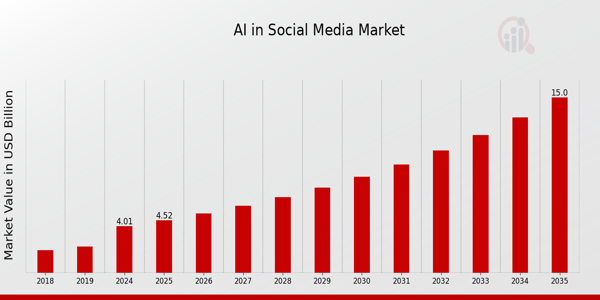 Global AI in Social Media Market Overview