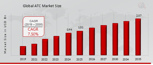 Global ATC Market Size