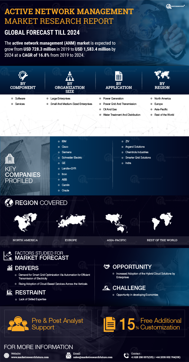 Active Network Management Market