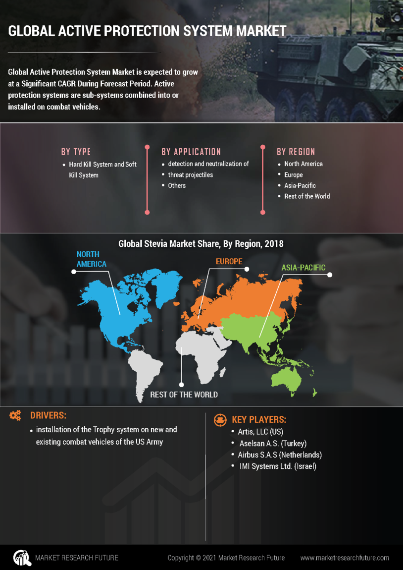 Active Protection System Market