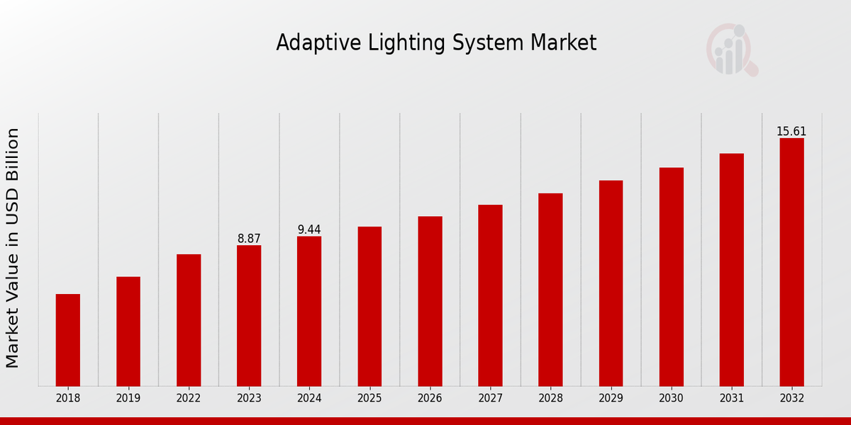 Global Adaptive Lighting System Market Overview