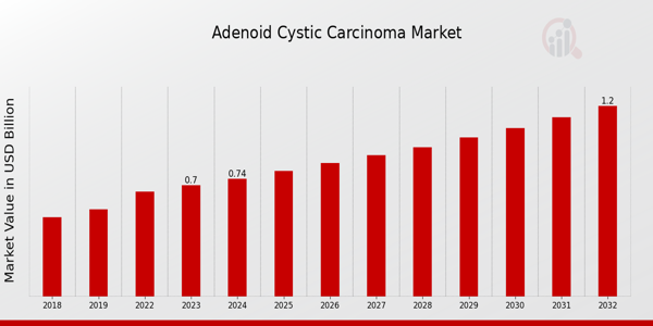 Descripción general del mercado mundial del carcinoma adenoide quístico