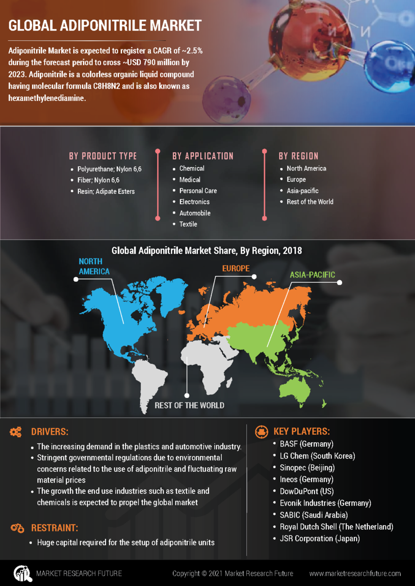 Adiponitrile Market