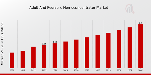 Global Adult and Pediatric Hemoconcentrator Market Overview