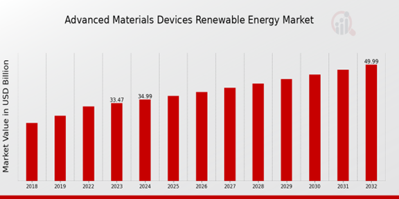 Global Advanced-Materials and Devices for Renewable Energy Market Overview