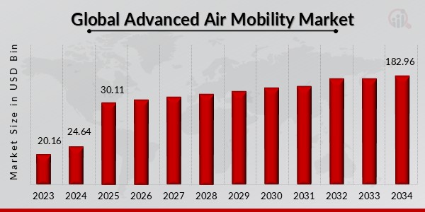 Global Advanced Air Mobility Market Outlook