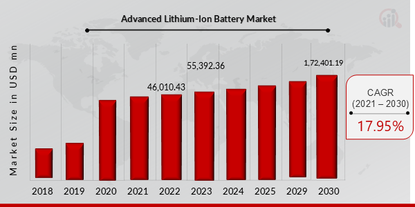 Global Advanced Lithium-Ion Battery Market Overview 1