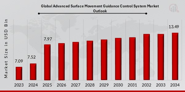 Global Advanced Surface Movement Guidance Control System Market Outlook