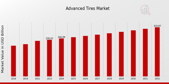 Global Advanced Tires Market Overview