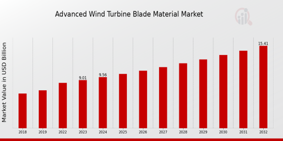 Global Advanced Wind Turbine Blade Material Market Overview