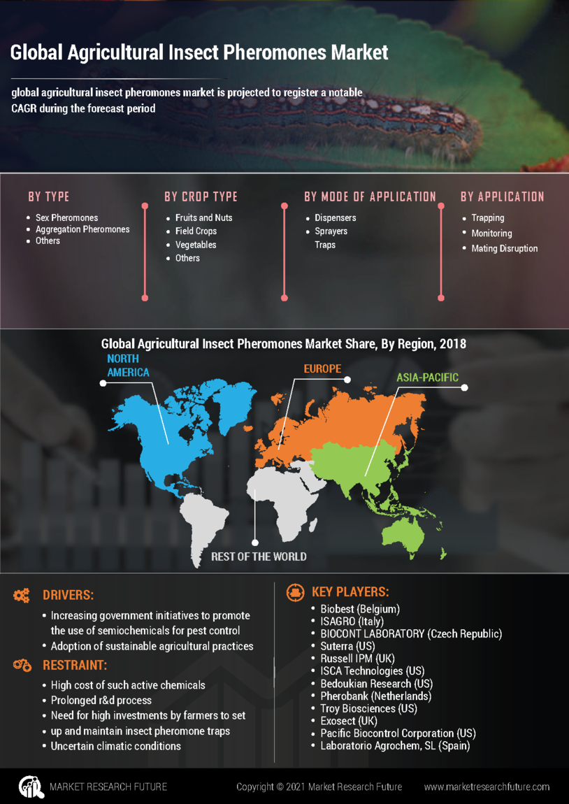 Agricultural Insect Pheromones Market