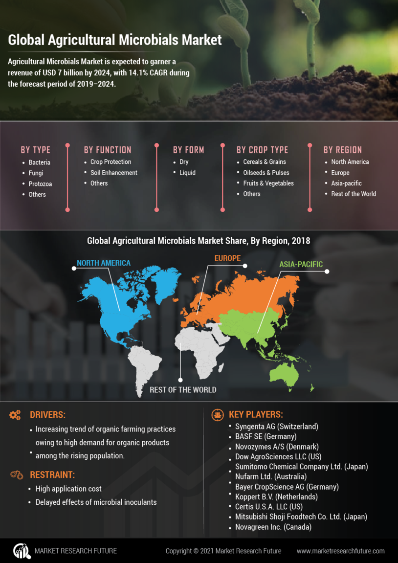 Agricultural Microbials Market