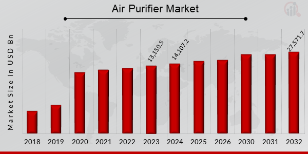 Global Air Purifier Market Overview