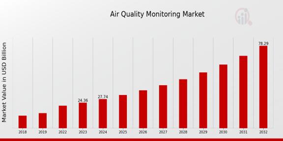 Global Air Quality Monitoring Market Overview